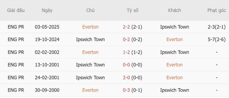 Nhận định, Soi kèo Everton vs Ipswich 21h00 ngày 19/9: Ba điểm cho chủ nhà! - Ảnh 5
