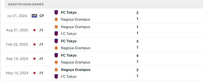 Nhận định, Soi kèo FC Tokyo vs Nagoya Grampus 17h00 ngày 19/09: Thủ đô rực sáng - Ảnh 3