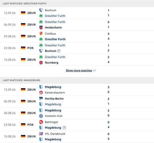 Nhận định, Soi kèo Greuther Furth vs Magdeburg 23h30 ngày 18/09: Khách có 3 điểm - Ảnh 2