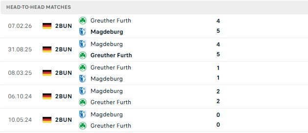 Nhận định, Soi kèo Greuther Furth vs Magdeburg 23h30 ngày 18/09: Khách có 3 điểm - Ảnh 3