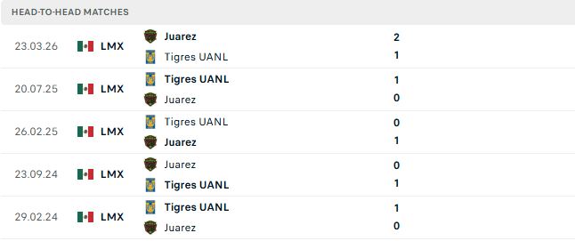 Nhận định, Soi kèo Juarez vs Tigres 10h00 ngày 19/09: Át vía chủ nhà - Ảnh 3