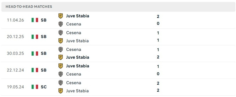 Nhận định, Soi kèo Juve Stabia vs Cesena 01h30 ngày 19/09: Khách khó bị đánh bại - Ảnh 3