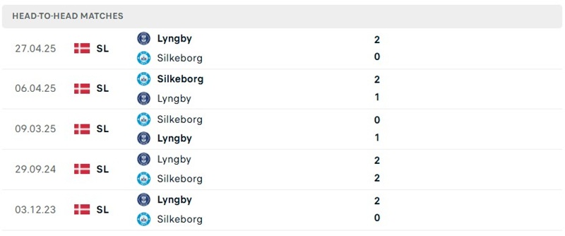 Nhận định, Soi kèo Lyngby vs Silkeborg 00h00 ngày 19/09: Thế trận cân bằng - Ảnh 3