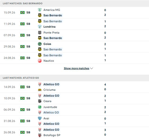 Nhận định, Soi kèo Sao Bernardo vs Goianiense 07h00 ngày 19/09: Khách có 3 điểm - Ảnh 2