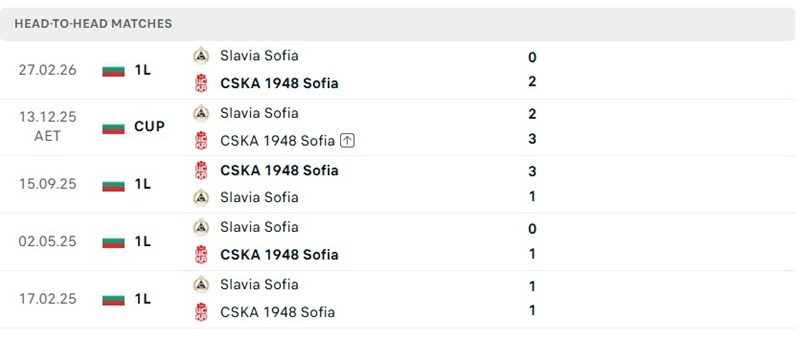 Nhận định, Soi kèo Slavia Sofia vs CSKA Sofia 00h00 ngày 19/09: Khách nhỉnh hơn - Ảnh 3