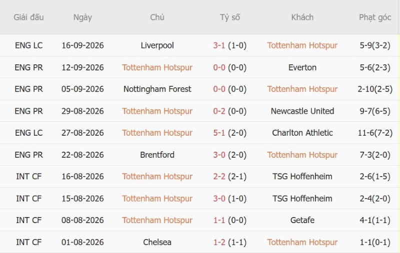 Nhận định, Soi kèo Tottenham vs Aston Villa 18h30 ngày 19/9: Chủ-khách níu chân nhau - Ảnh 3