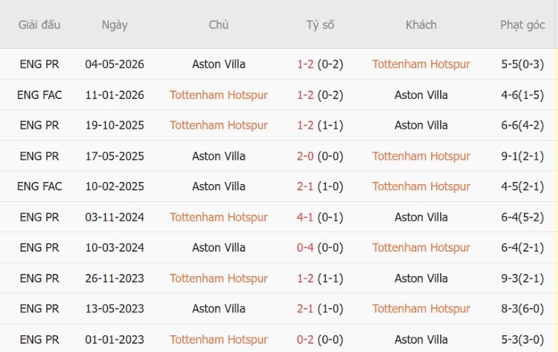 Nhận định, Soi kèo Tottenham vs Aston Villa 18h30 ngày 19/9: Chủ-khách níu chân nhau - Ảnh 5