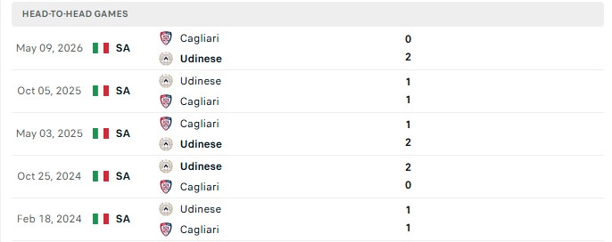 Nhận định, Soi kèo Udinese vs Cagliari 20h00 ngày 19/09: Chưa thua kèo nào - Ảnh 3