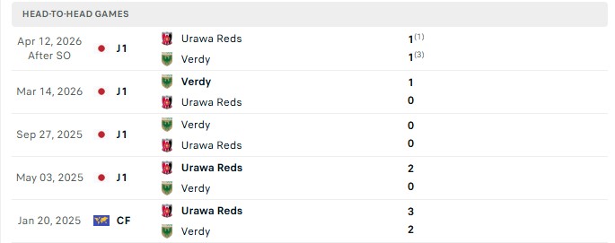 Nhận định, Soi kèo Urawa Red vs Tokyo Verdy 16h30 ngày 19/09: Khó thua sân khách - Ảnh 3
