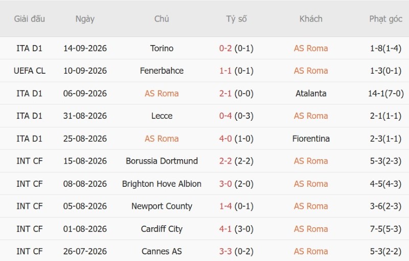 Soi kèo phạt góc AS Roma vs Inter Milan, 23h00 ngày 19/9 - Ảnh 3