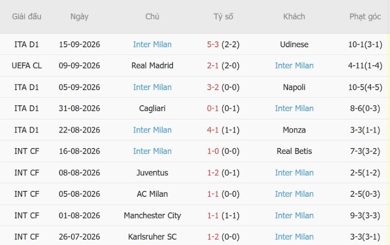 Soi kèo phạt góc AS Roma vs Inter Milan, 23h00 ngày 19/9 - Ảnh 4