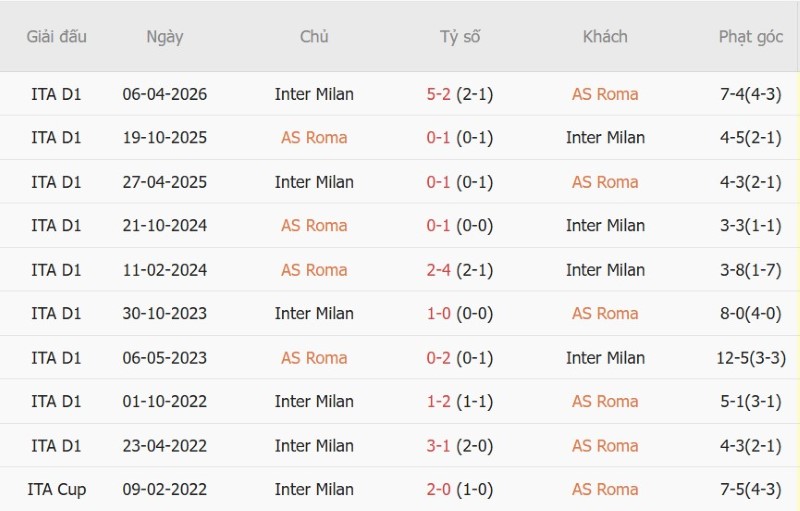 Soi kèo phạt góc AS Roma vs Inter Milan, 23h00 ngày 19/9 - Ảnh 5