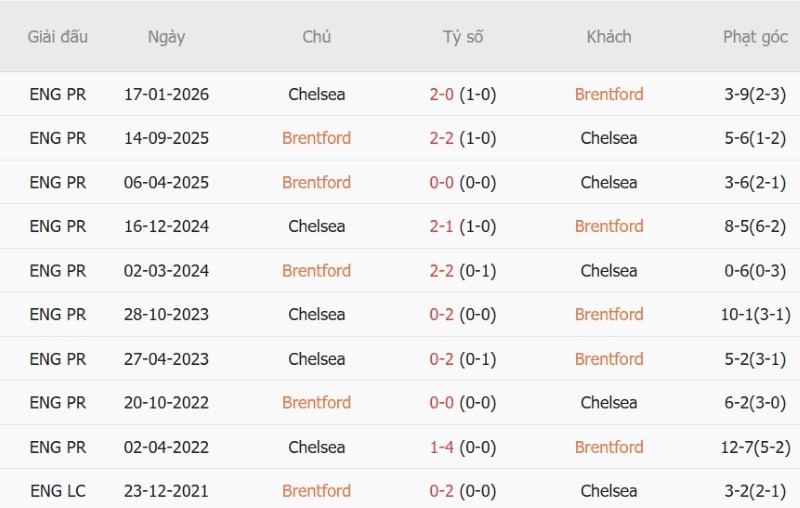 Soi kèo phạt góc Brentford vs Chelsea, 02h00 ngày 19/9 - Ảnh 5