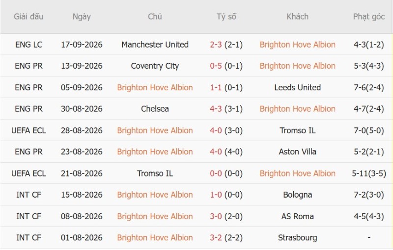 Soi kèo phạt góc Brighton vs Arsenal, 21h00 ngày 19/9 - Ảnh 3