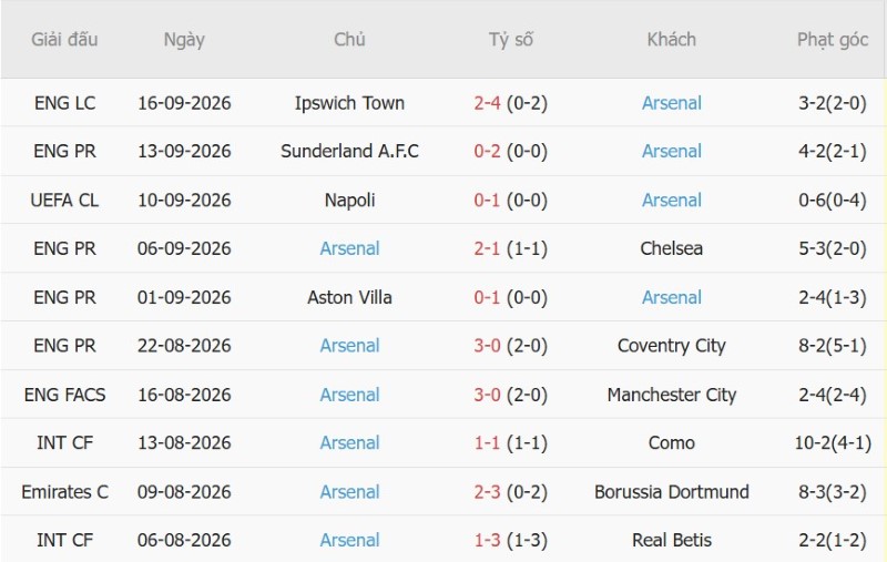 Soi kèo phạt góc Brighton vs Arsenal, 21h00 ngày 19/9 - Ảnh 4