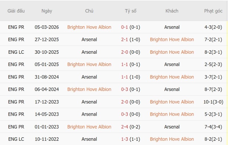 Soi kèo phạt góc Brighton vs Arsenal, 21h00 ngày 19/9 - Ảnh 5