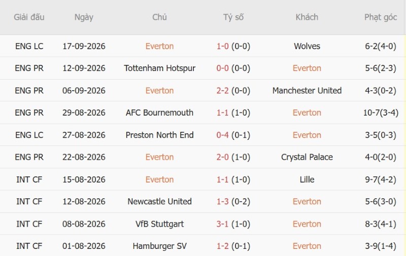 Soi kèo phạt góc Everton vs Ipswich, 21h00 ngày 19/9 - Ảnh 3