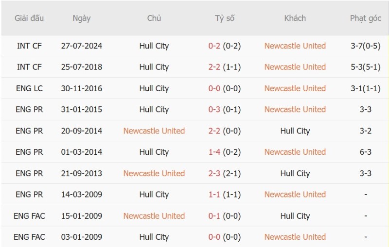 Soi kèo phạt góc Newcastle vs Hull City, 21h00 ngày 19/9 - Ảnh 5
