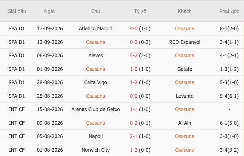 Soi kèo phạt góc Osasuna vs Vallecano, 19h00 ngày 19/9 - Ảnh 3