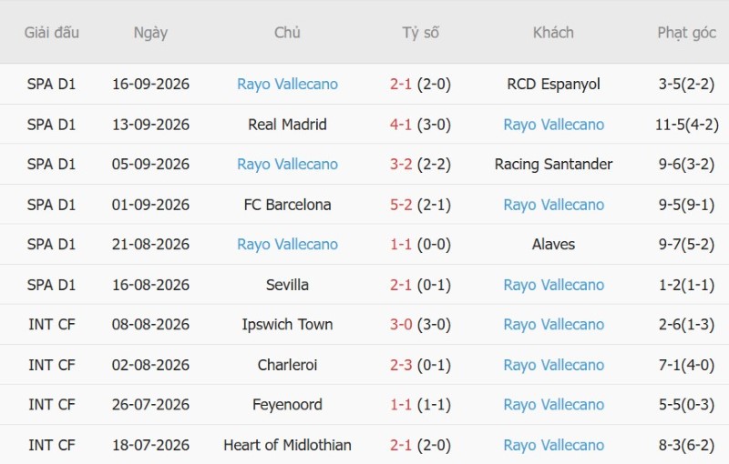 Soi kèo phạt góc Osasuna vs Vallecano, 19h00 ngày 19/9 - Ảnh 4