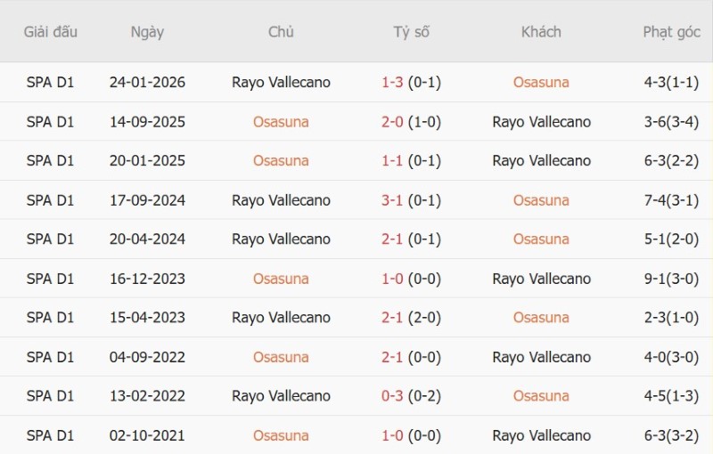 Soi kèo phạt góc Osasuna vs Vallecano, 19h00 ngày 19/9 - Ảnh 5