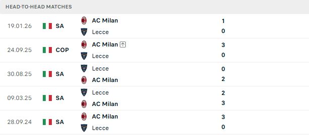 Nhận định, Soi kèo AC Milan vs Lecce 01h45 ngày 21/09: Lấy lại niềm tin - Ảnh 3