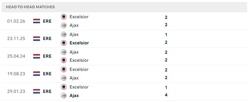 Nhận định, Soi kèo Ajax vs Excelsior Rotterdam 01h00 ngày 20/09: Chủ nhà áp đảo - Ảnh 3