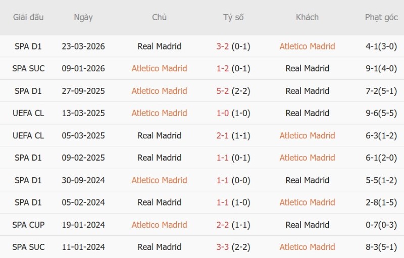Nhận định, Soi kèo Atletico Madrid vs Real Madrid 21h15 ngày 20/9: Derby chia điểm - Ảnh 5
