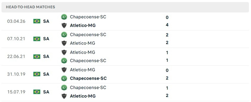 Nhận định, Soi kèo Atletico Mineiro vs Chapecoense 02h00 ngày 20/09: 3 điểm cho chủ nhà - Ảnh 3