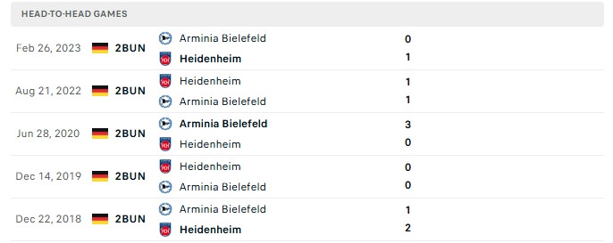 Nhận định, Soi kèo Bielefeld vs Heidenheim 18h30 ngày 20/09: Thắng khách không dễ - Ảnh 3