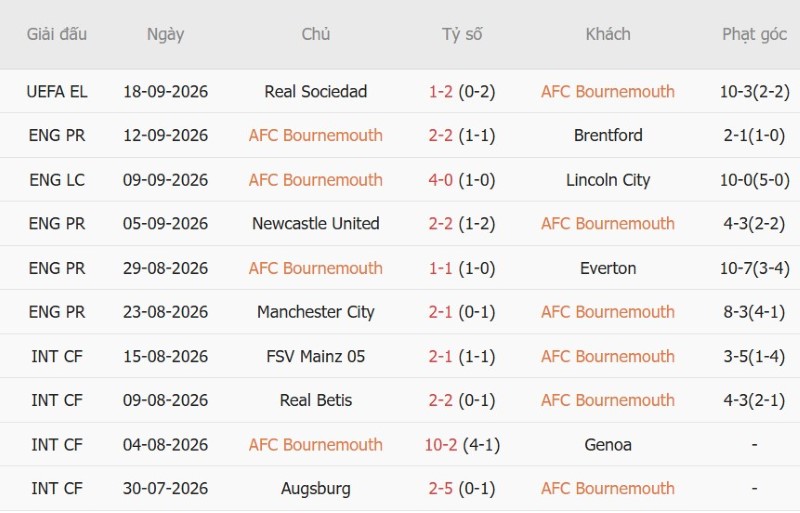 Nhận định, Soi kèo Bournemouth vs Liverpool 20h00 ngày 20/9: Chủ-khách chia điểm - Ảnh 3