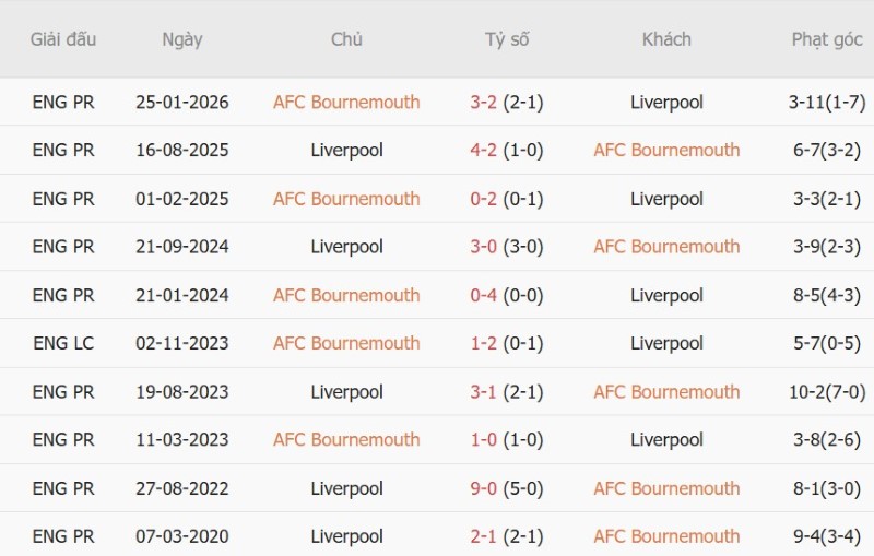 Nhận định, Soi kèo Bournemouth vs Liverpool 20h00 ngày 20/9: Chủ-khách chia điểm - Ảnh 5