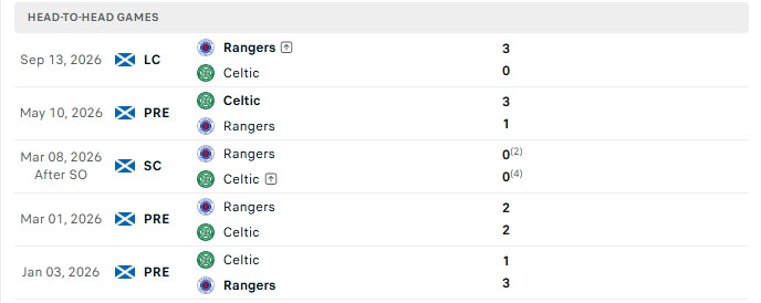 Nhận định, Soi kèo Celtic vs Rangers 18h00 ngày 20/09: Rút ngắn cách biệt - Ảnh 3