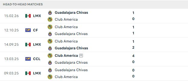Nhận định, Soi kèo Club America vs Guadalajara 10h15 ngày 20/09: Khác biệt sân bãi - Ảnh 3