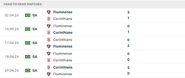 Nhận định, Soi kèo Corinthians vs Fluminense 02h00 ngày 21/09: Chia điểm - Ảnh 3