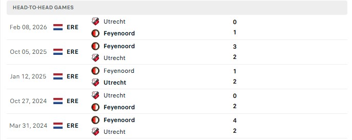 Nhận định, Soi kèo Feyenoord vs Utrecht 17h15 ngày 20/09: Sân nhà mở tiệc - Ảnh 3