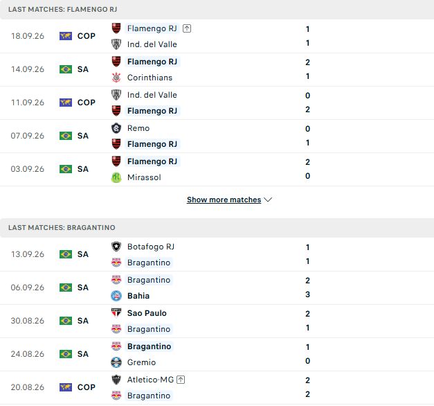 Nhận định, Soi kèo Flamengo vs Bragantino 04h30 ngày 21/09 - Ảnh 2