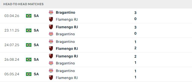 Nhận định, Soi kèo Flamengo vs Bragantino 04h30 ngày 21/09 - Ảnh 3