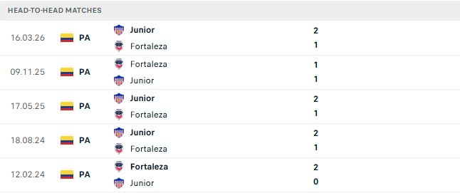 Nhận định, Soi kèo Fortaleza vs Junior 02h00 ngày 21/09: Chủ nhà lép vế - Ảnh 3