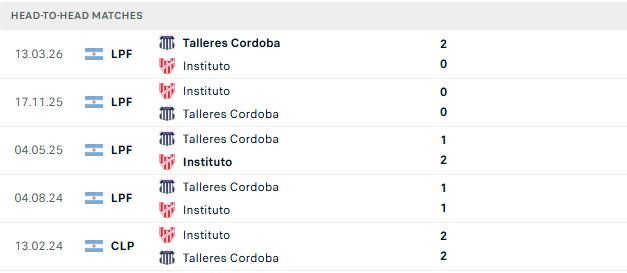 Nhận định, Soi kèo Instituto vs Talleres Cordoba 07h15 ngày 20/09: Chia điểm - Ảnh 3