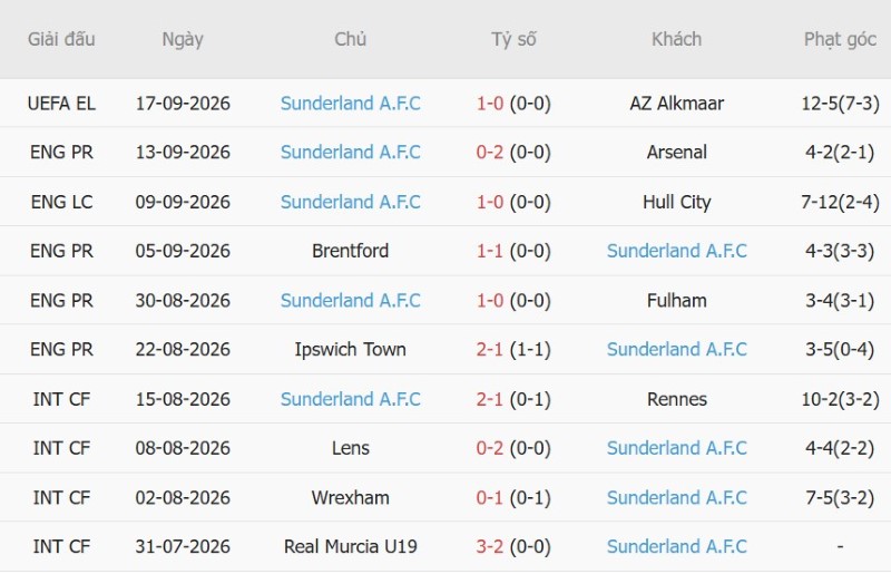 Nhận định, Soi kèo Man City vs Sunderland 20h00 ngày 20/9: Thắng cách biệt! - Ảnh 4