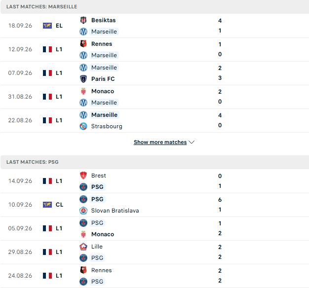 Nhận định, Soi kèo Marseille vs PSG 01h45 ngày 21/09: Chủ nhà khủng hoảng - Ảnh 2