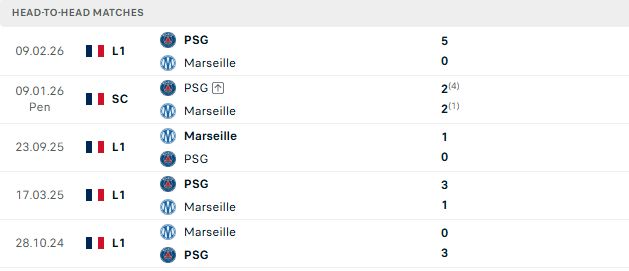 Nhận định, Soi kèo Marseille vs PSG 01h45 ngày 21/09: Chủ nhà khủng hoảng - Ảnh 3