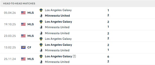 Nhận định, Soi kèo Minnesota vs Los Angeles Galaxy 07h30 ngày 20/09: Chủ nhà đáng tin - Ảnh 3
