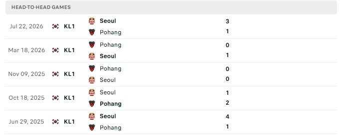 Nhận định, Soi kèo Pohang vs FC Seoul 17h00 ngày 20/09: Top 1 giương oai - Ảnh 3