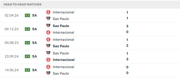 Nhận định, Soi kèo Sao Paulo vs Internacional 07h00 ngày 20/09: Mỗi đội một điểm - Ảnh 3