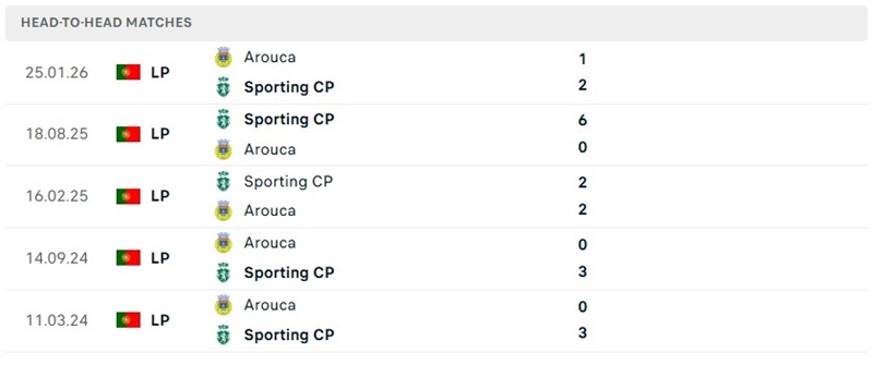 Nhận định, Soi kèo Sporting Lisbon vs Arouca 02h30 ngày 20/09: Chủ nhà gây sức ép lớn - Ảnh 3