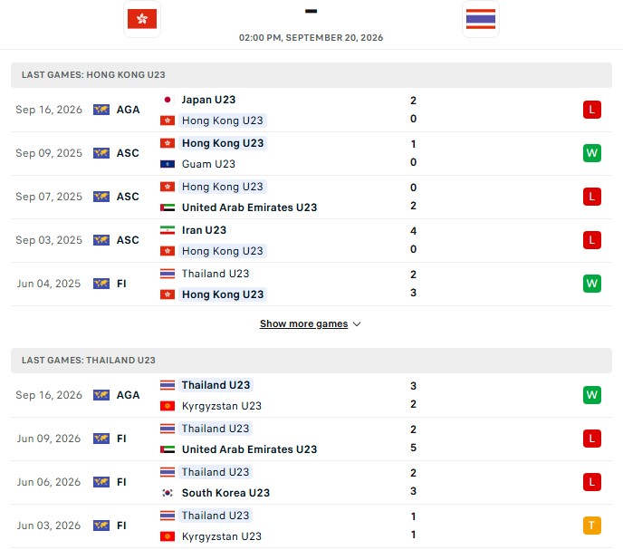 Nhận định, Soi kèo U23 Hong Kong vs U23 Thái Lan 14h00 ngày 20/09: Tiếp nối niềm vui - Ảnh 2