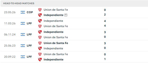 Nhận định, Soi kèo Union de Santa Fe vs Independiente 02h45 ngày 20/09: Hòa là đẹp - Ảnh 3