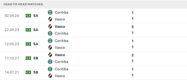 Nhận định, Soi kèo Vasco da Gama vs Coritiba 06h30 ngày 20/09: Chủ thắng cách biệt - Ảnh 3